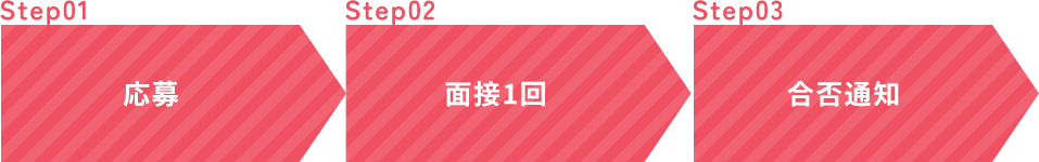応募・面接1回・合否通知